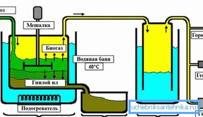 Schematiskt diagram över en biogasanläggning