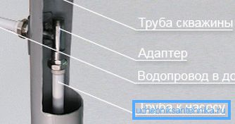 Principen att montera adaptern.