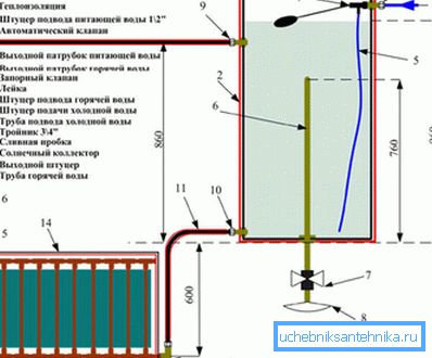 Principen för uppvärmning av vatten med solcylinder Principen för uppvärmning av vatten med solcylinder