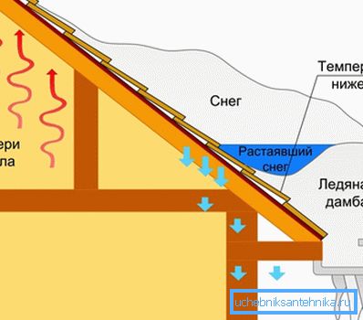 Principen för bildandet av istappar Icicles formation principle