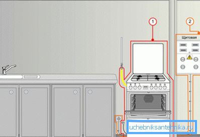 Principen att ansluta gaspannan.
