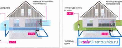 Principen för drift av geotermisk ventilation.