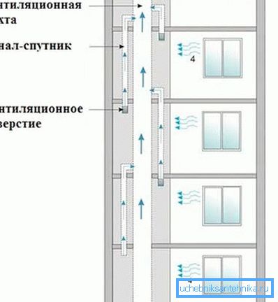 Principen för drift av ett typiskt system i flera våningar är utformat för luftflöde från fönster