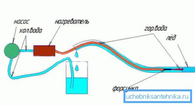 Principen för avfrostning av ånggenerator.