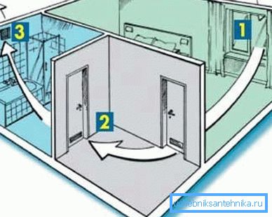 Principen att skapa en slags ventilation med ett betydande avstånd från rummet från ytterväggen innebär användning av luftluftar eller öppningar i dörrarna.