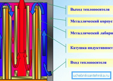 Schematiskt diagram över induktionskedjan.