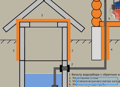 Schematiskt diagram över vattentillförseln till huset från brunnen