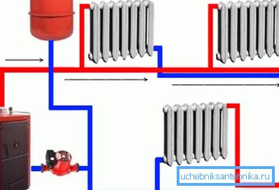 Tvångsförbindelseskema med radiatorer med panna och pump Tvångsförbindelseskema med radiatorer med panna och pump