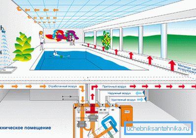 Tvångs- och avgasventilation i poolen