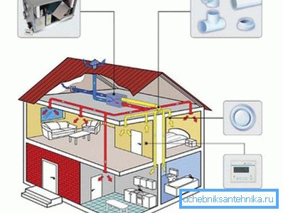 Tvingad luft och avgasventilation i ett privat hus