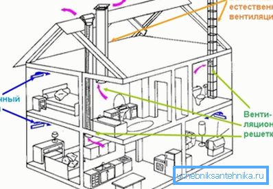 Design av naturlig ventilation i huset Design av naturlig ventilation i huset