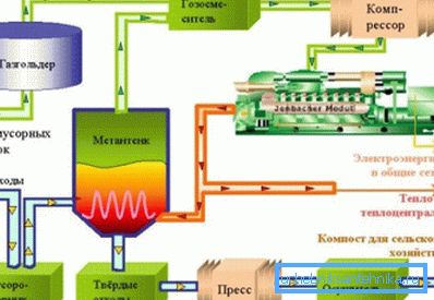 Biogasproduktion.