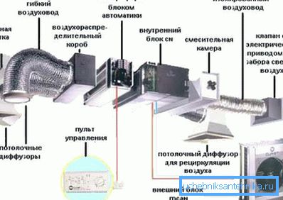 Ett industriellt ventilationssystem är en samling av ett stort antal olika utrustningar.