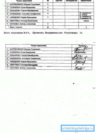Protokollet är certifierat av alla hyresgästers signaturer.