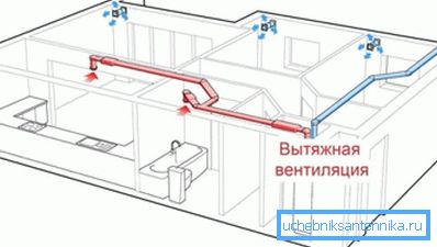 Arbetet med ventilation innebär både avgas- och luftflöde.