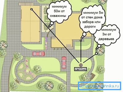Placeringen av septiktanken i trädgården.