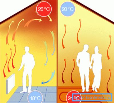 Temperaturfördelning vid konvektionsuppvärmning och vid uppvärmning av golv.