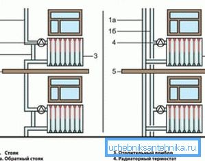 Skillnad i ett-rörsuppvärmningssystem från två-rör