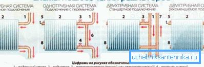 Olika alternativ för anslutning av radiatorer i systemet