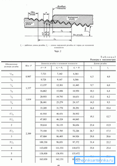 Storleken och märkningen av dessa typer av skärning i enlighet med GOST, presenterad i form av ett kopplingsschema och ett bord med en indikation på all giltig data