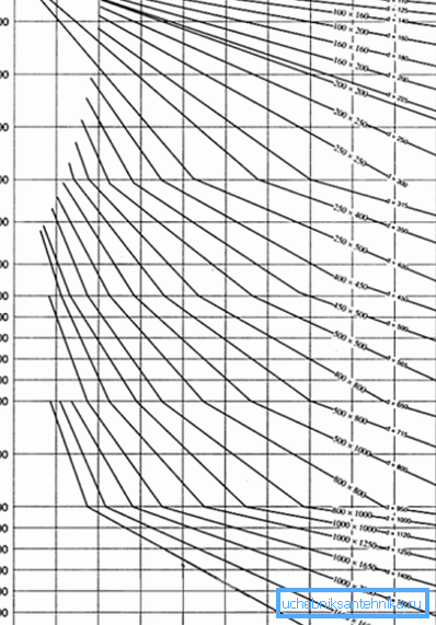 Dimensionerna av kanalerna för ventilation bestäms bäst av diagrammet. Dimensionerna av kanalerna för ventilation bestäms bäst av diagrammet.