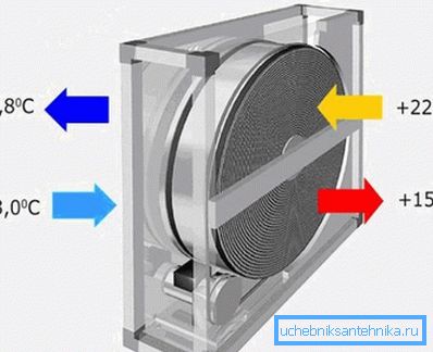 Rotationsvärmeväxlare. Rotationsvärmeväxlare.