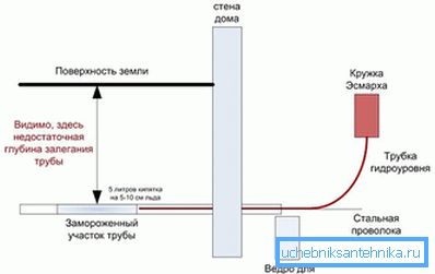 Använda Esmarch-rånen