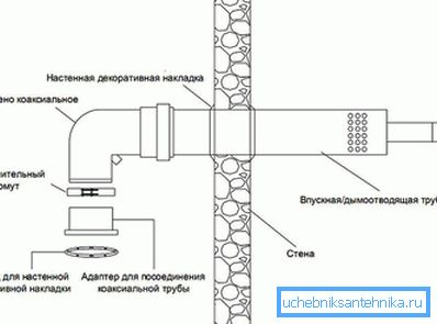 Koaxial skorstenenhet