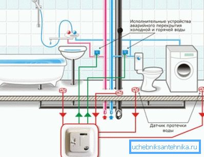 Schema för automatisk avstängning av vattenförsörjningen vid läckage