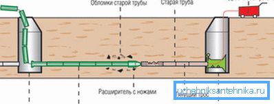 Trenchless pipe replacement scheme