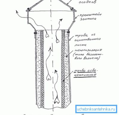 Asbest-cement skorstensschema