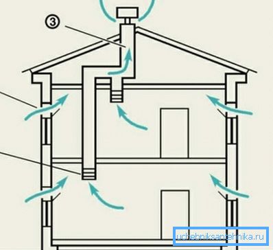 Ordningen med naturlig ventilation i huset