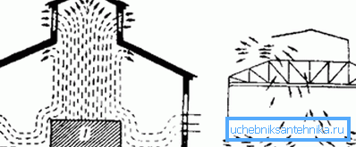 Schema för naturlig ventilation produktionsrum
