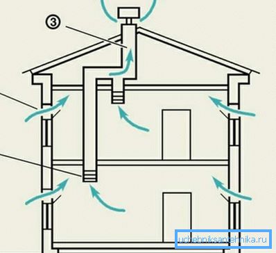 Naturligt ventilationsschema
