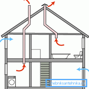 Ordningen med naturlig ventilation.