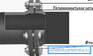 Flänsanslutning Flänsanslutning