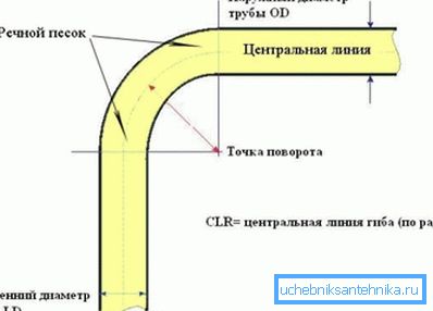 Gib schema