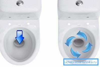 Diagram över horisontell och cirkulär spolning