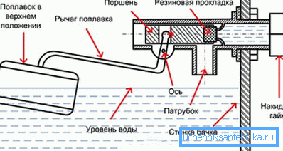 Diagram över ventilen i cisterntanken