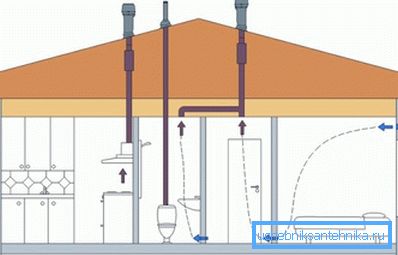 Ordningen för det kombinerade ventilationssystemet