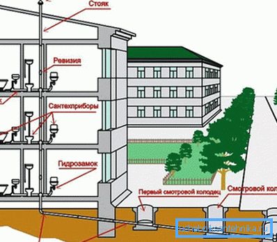 Kommunikationsschema för ett bostadshus.