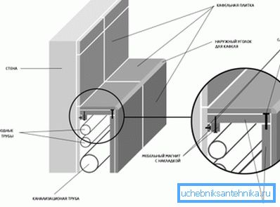 Schema lådor för kommunikation. Schema lådor för kommunikation.
