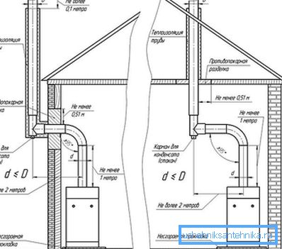 Installationsschema för skorstenen