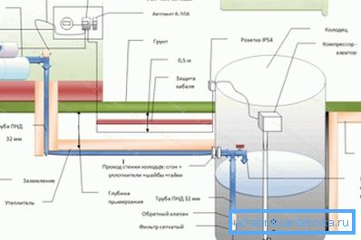 Plan för installation av sommarvattenförsörjning från brunnen.