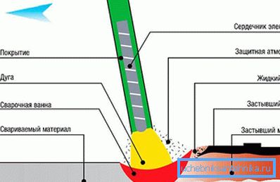 Schema för svetsning av sömsöverläggning