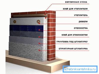 Systemet för yttre isolering av tegelväggen.