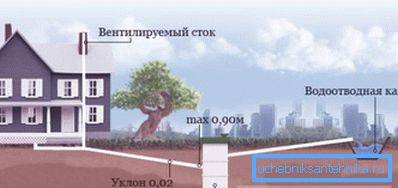 Utomhus avloppsplan av ett privat hus