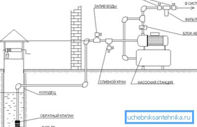 Diagram över pumpstationen.