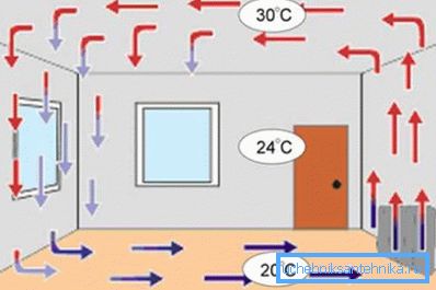 Uppvärmningsschema med en konvektions elektrisk radiator