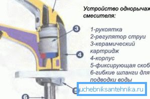 Diagram av enstaka spakblandare med patron